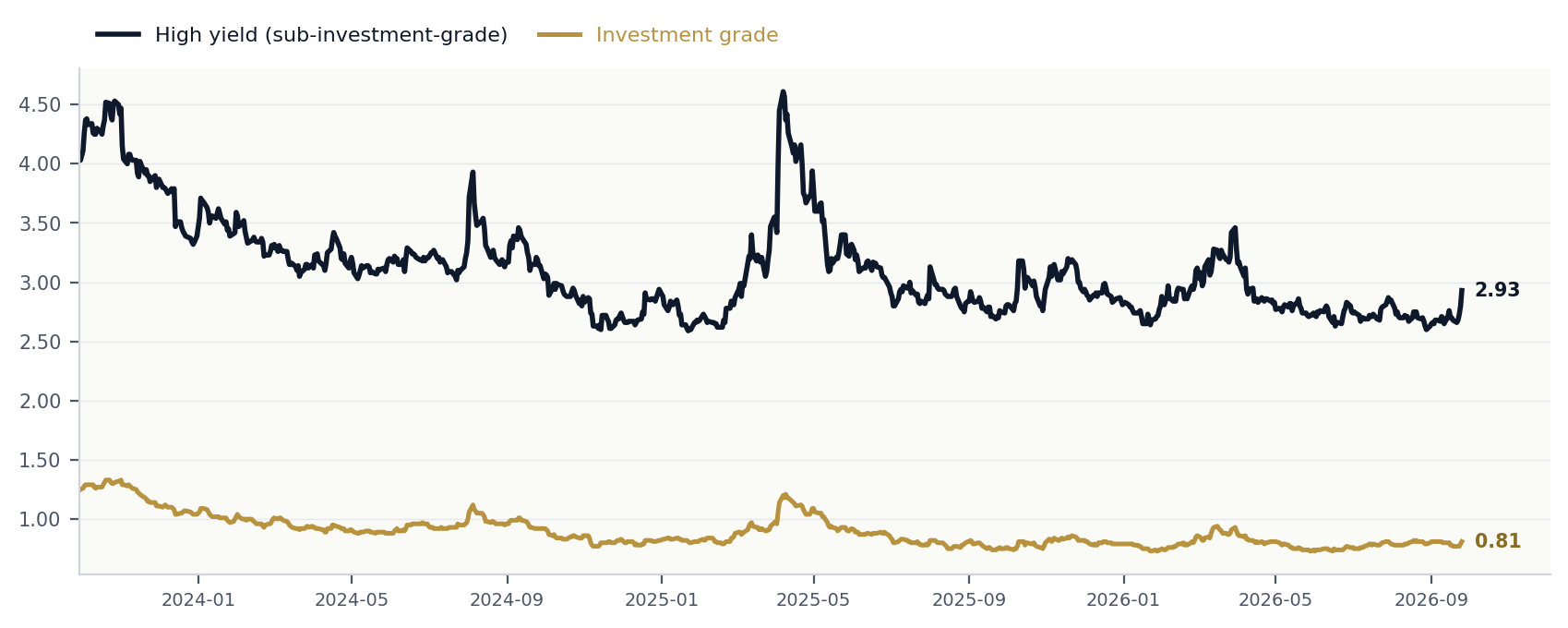 Chart comparing US high-yield and investment-grade credit spreads on one axis, 2023 to 2026
