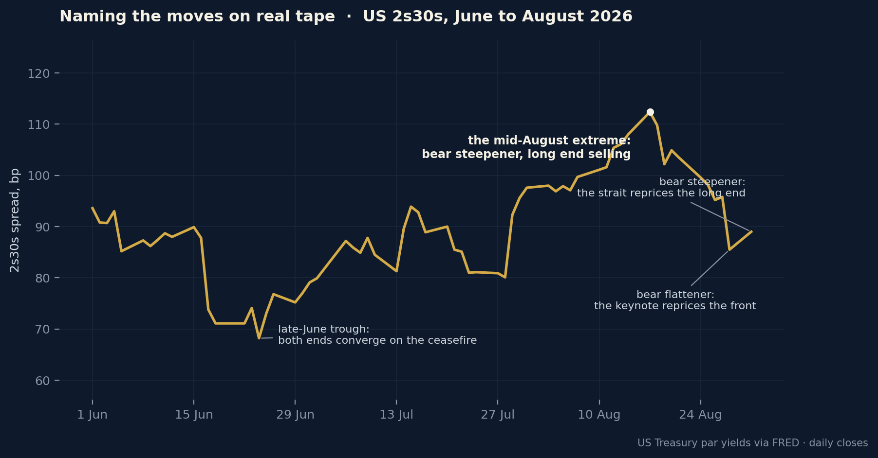 US 2s30s yield curve spread June to August 2026 with bear steepener and bear flattener moves annotated