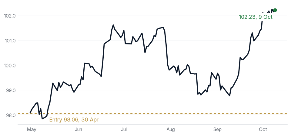 Long the dollar (DXY): price path from publication