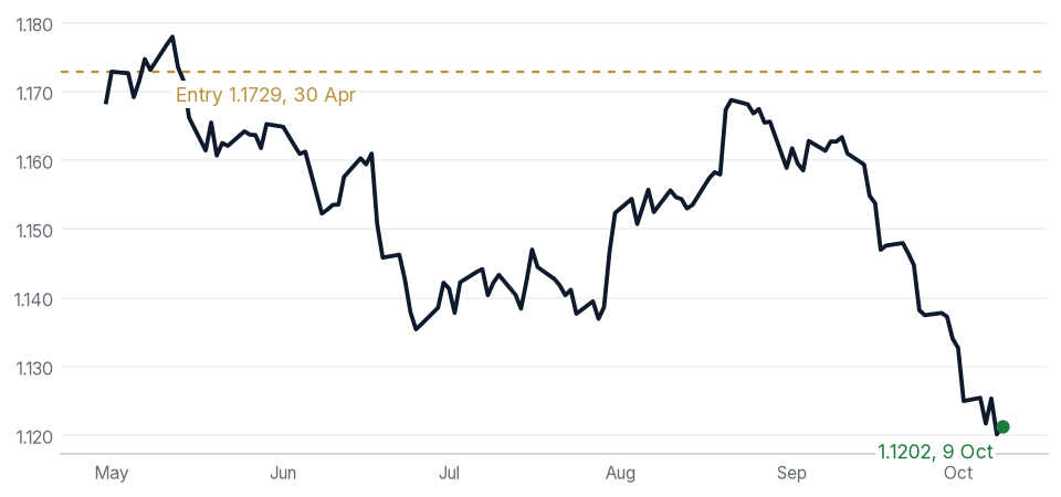 Short EUR/USD: price path from publication