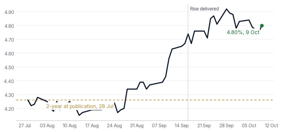 The Ratchet: the next move is a rise: price path from publication
