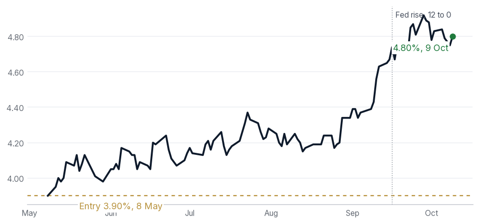 No cuts: US 2-year: price path from publication