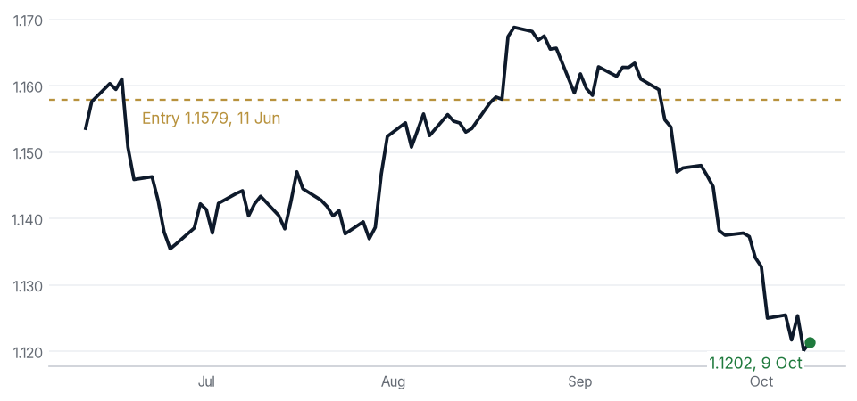 Short EUR/USD: price path from publication