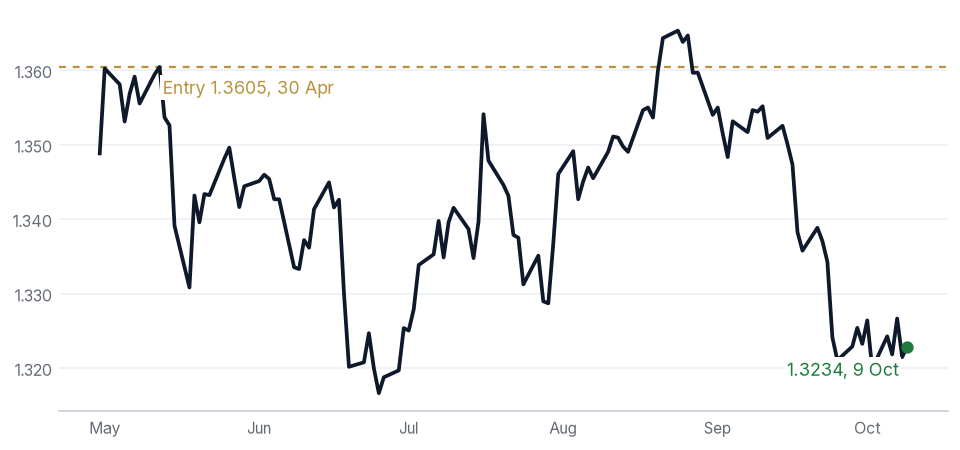 Short GBP/USD: price path from publication