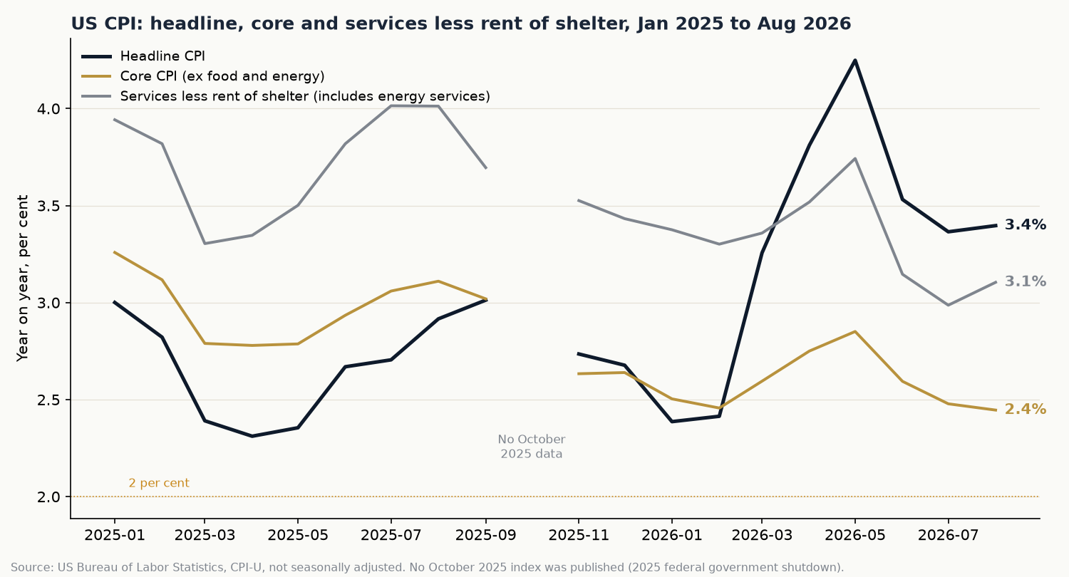 Line chart of US headline CPI, core CPI and services less rent of shelter inflation year on year from January 2025 to August 2026, showing the sharp rise in headline to 4.2 per cent in May 2026 while core reached 2.9 per cent that month