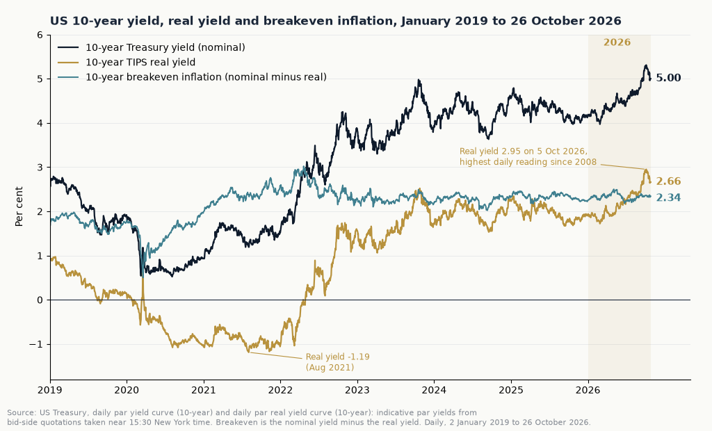 Line chart of three US 10-year rates from January 2019 to 26 October 2026, with 2026 shaded. The nominal Treasury yield falls from about 2.7 per cent to near 0.5 in 2020, climbs to about 5 in late 2023 and reaches 5.31 in October 2026 before ending at 5.00. The TIPS real yield falls below zero in 2020, bottoms at minus 1.19 in August 2021, turns positive in 2022 and peaks at 2.95 on 5 October 2026, ending at 2.66. The breakeven, nominal minus real, peaks near 3.0 in 2022 and holds between about 2.2 and 2.5 through 2026, ending at 2.34.