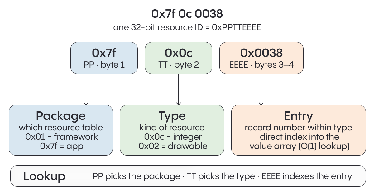 Android resource ID split into package, type, and entry bytes
