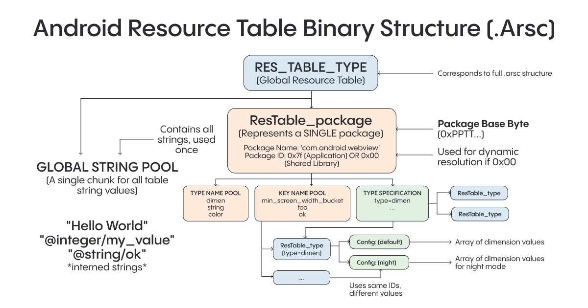 Diagram of a binary Android resource table and the package ID used by a shared library