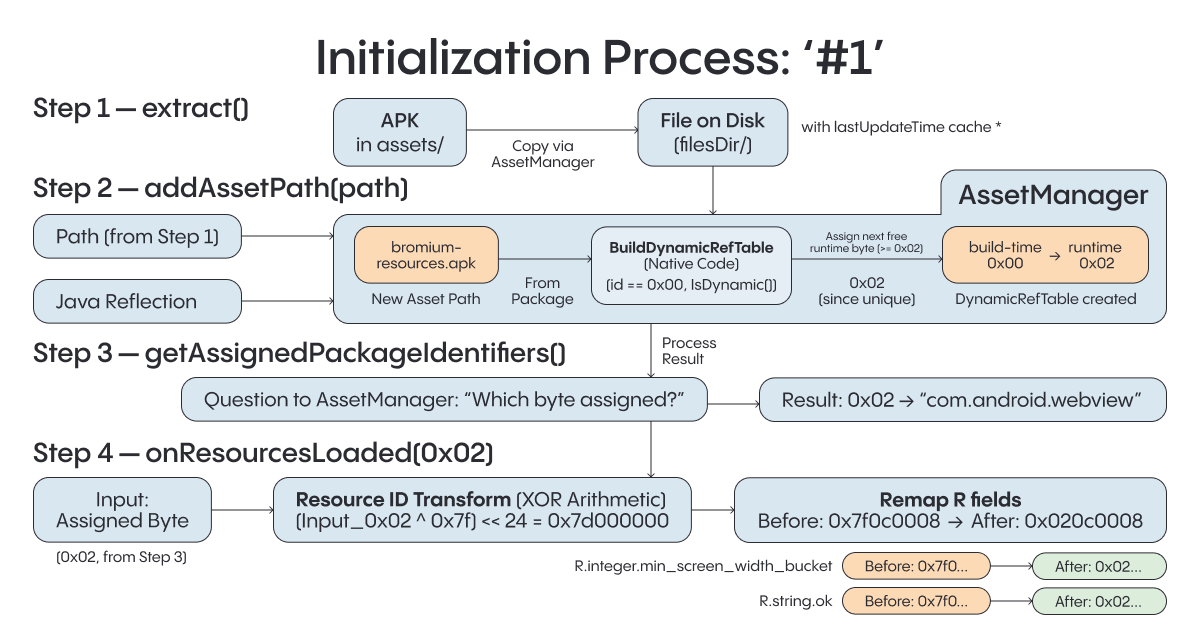 Flow diagram of the first shared-library initialization attempt