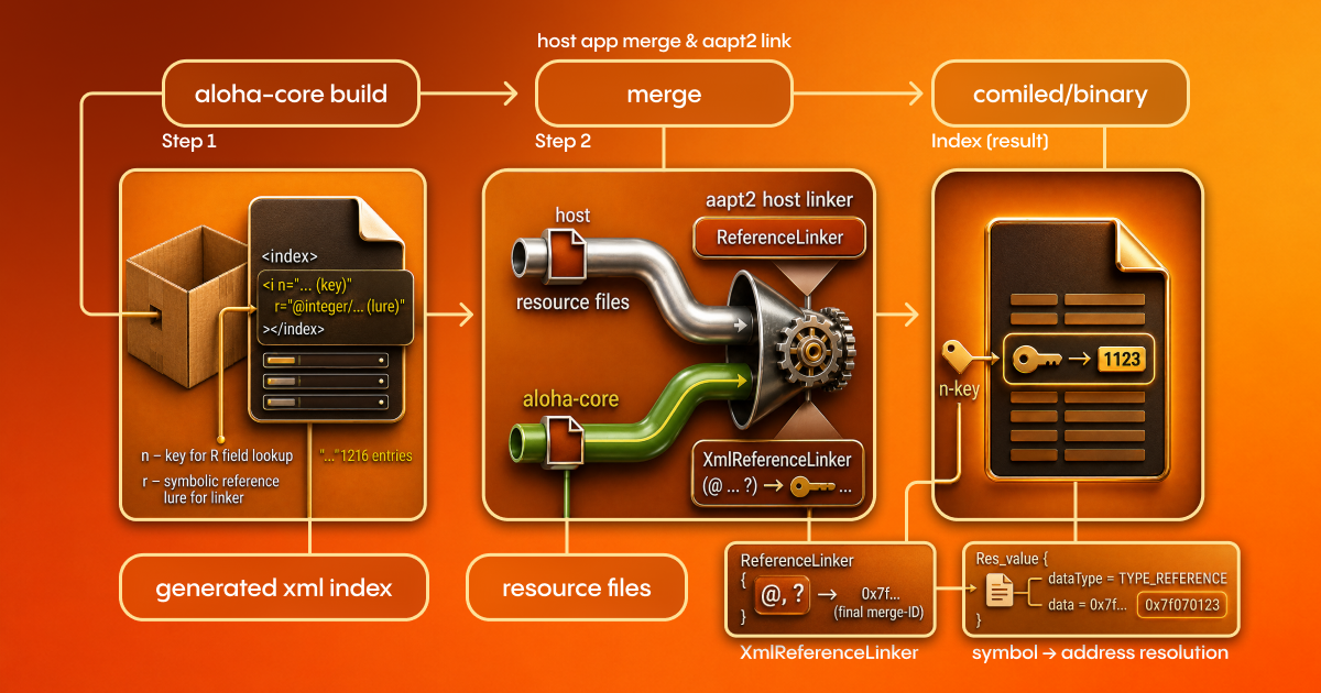 Diagram showing AAPT2 merging resources and stamping final IDs into a compiled XML index