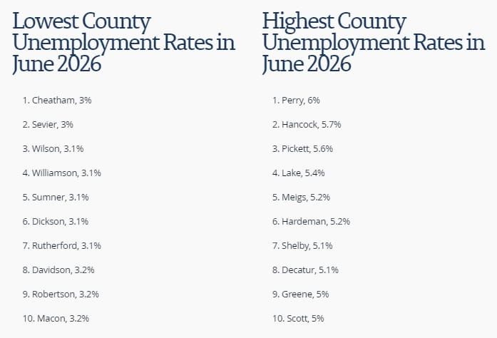 Cumberland County June Unemployment Rate Up 0.6%