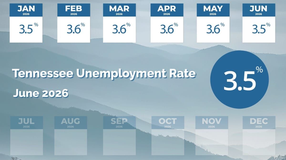 Tennessee Unemployment Rate Falls to 3.5%