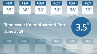 Tennessee Unemployment Rate Falls to 3.5%