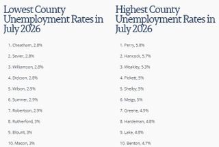 Cumberland County’s Unemployment Rate Fell 0.3% in July