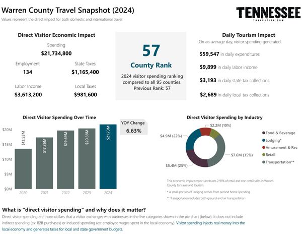 Report: Tourism brings $21.7M to Warren County in 2024