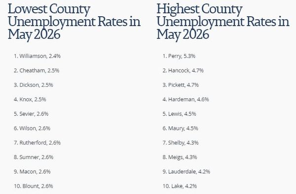 Cumberland County’s May 2026 Jobless Rate Holds at 3.8%