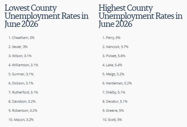 Cumberland County June Unemployment Rate Up 0.6%