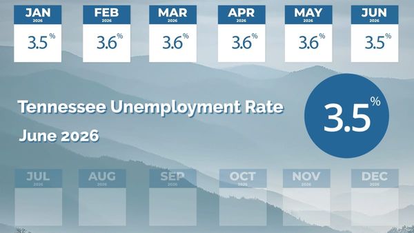 Tennessee Unemployment Rate Falls to 3.5%