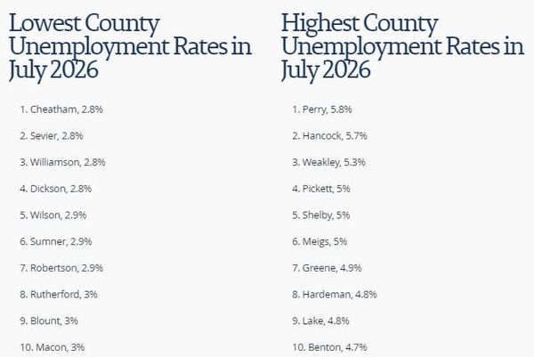 Cumberland County’s Unemployment Rate Fell 0.3% in July
