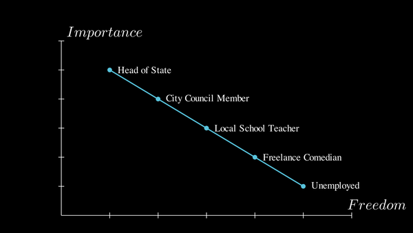 Irreconcilable tradeoffs
