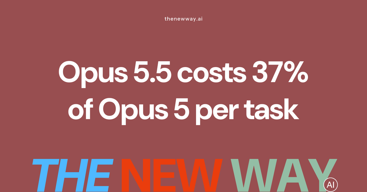 Opus 5.5 costs 37% of Opus 5 per task