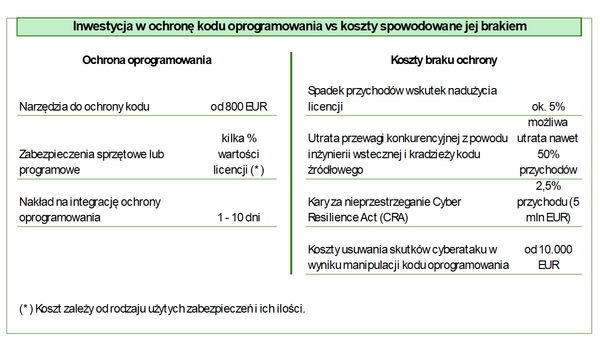 Ile kosztuje ochrona kodu oprogramowania?
