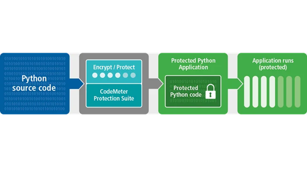 Ochrona aplikacji Python