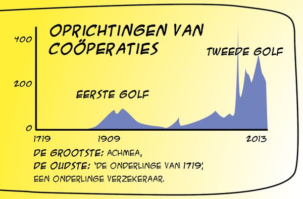 Financiering van burgercoöperaties