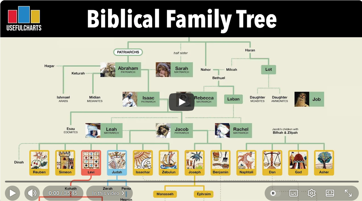 Biblical Family Tree