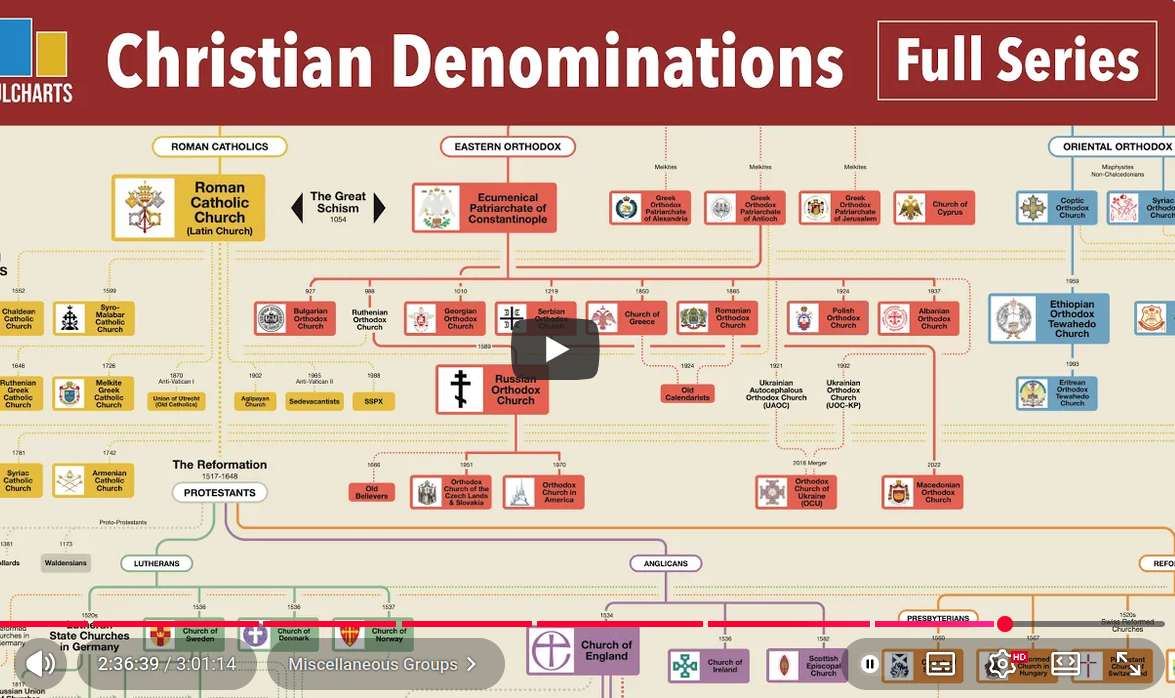 Christian Denominations