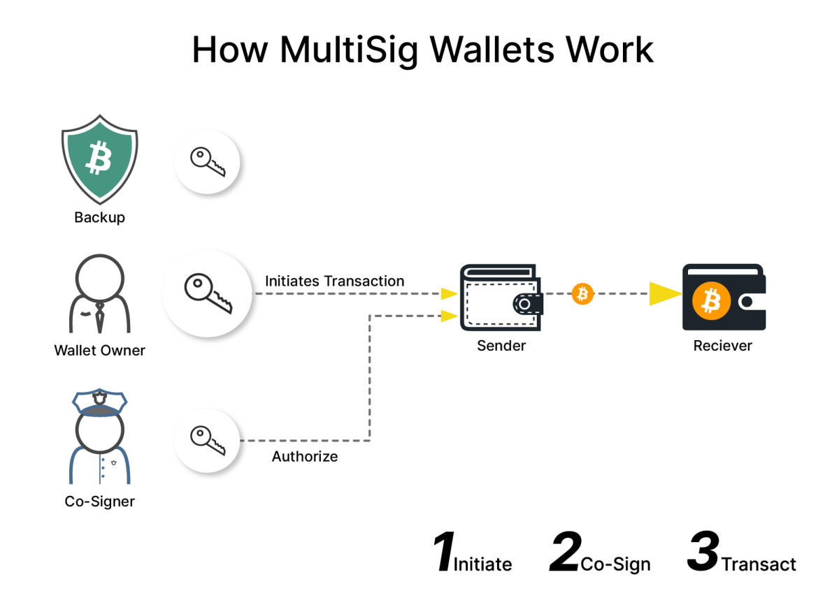 Multisig setups