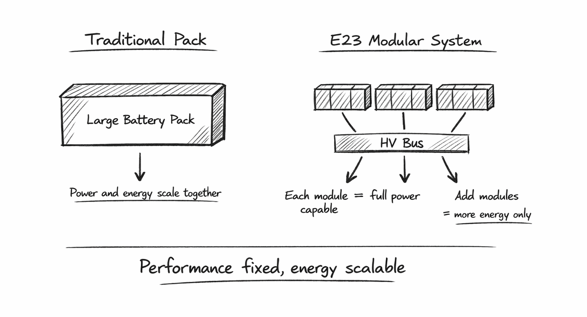 From constraints to architecture: modular high‑voltage batteries