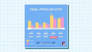 Presidential Popular Vote: History