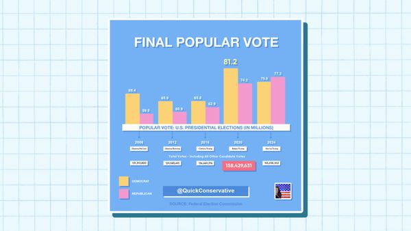 Presidential Popular Vote: History