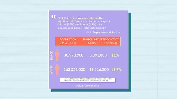 Police-Initiated Contact by Race