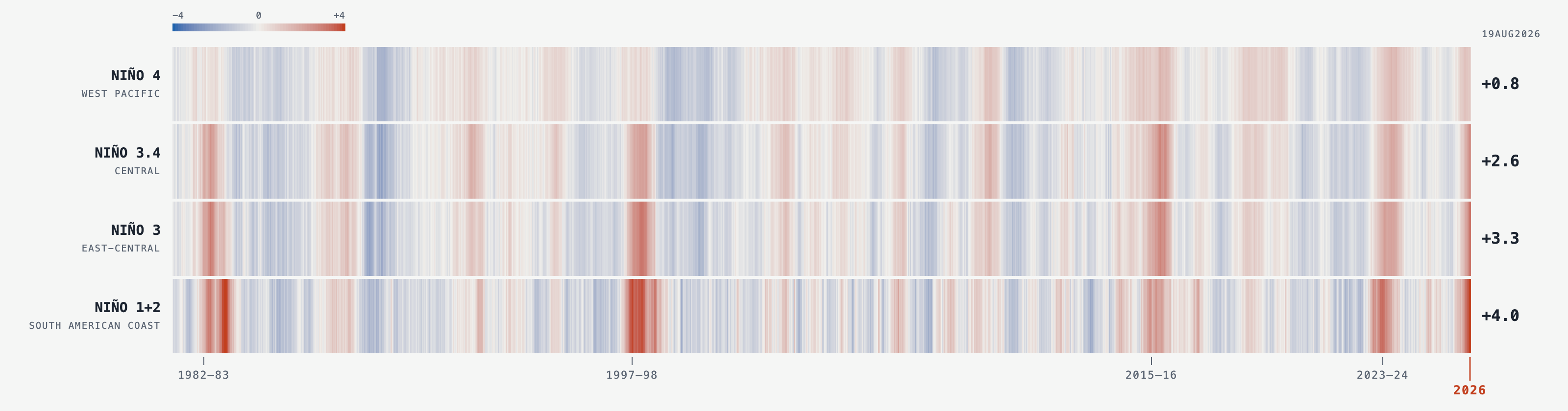Weekly sea-surface anomalies in the four Niño regions, 1981–2026: El Niño events appear as red streaks, and the 2026 edge is the deepest red, +4.0 °C at the South American coast.
