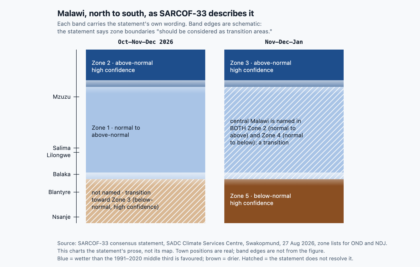 Malawi north to south in two columns, OND and NDJ, each band labelled with SARCOF-33's wording; the south is hatched in OND as a transition.