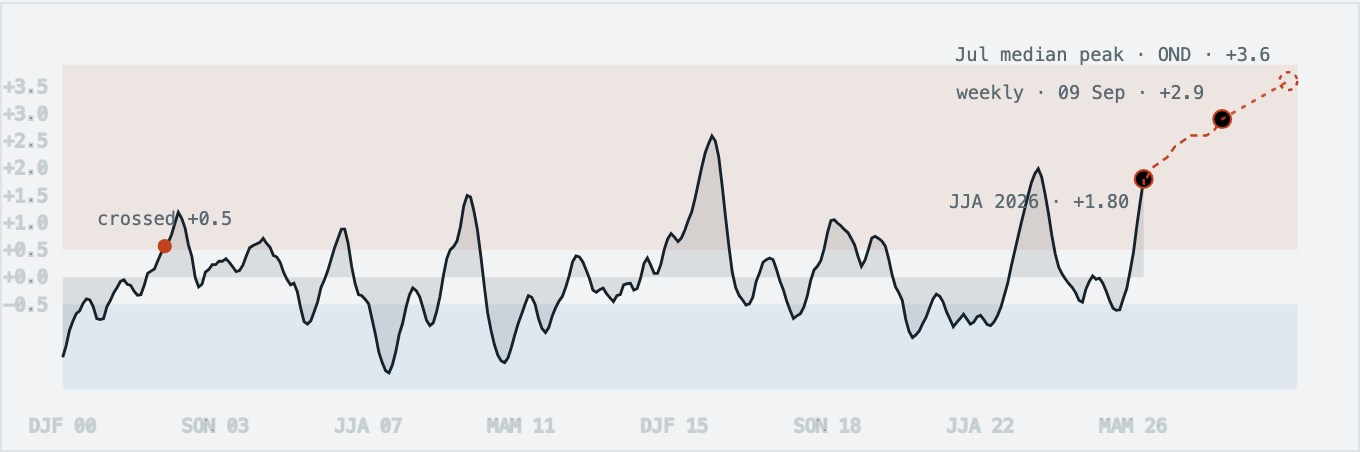 Oceanic Niño Index since 2000, from the NOAA CPC archive this project fetches weekly. The dashed tail is the weekly Niño 3.4 series — measured readings, not a projection. The dotted end is the July multi-model median peak, drawn at its forecast season (Oct–Dec 2026): a forecast, never a certainty.