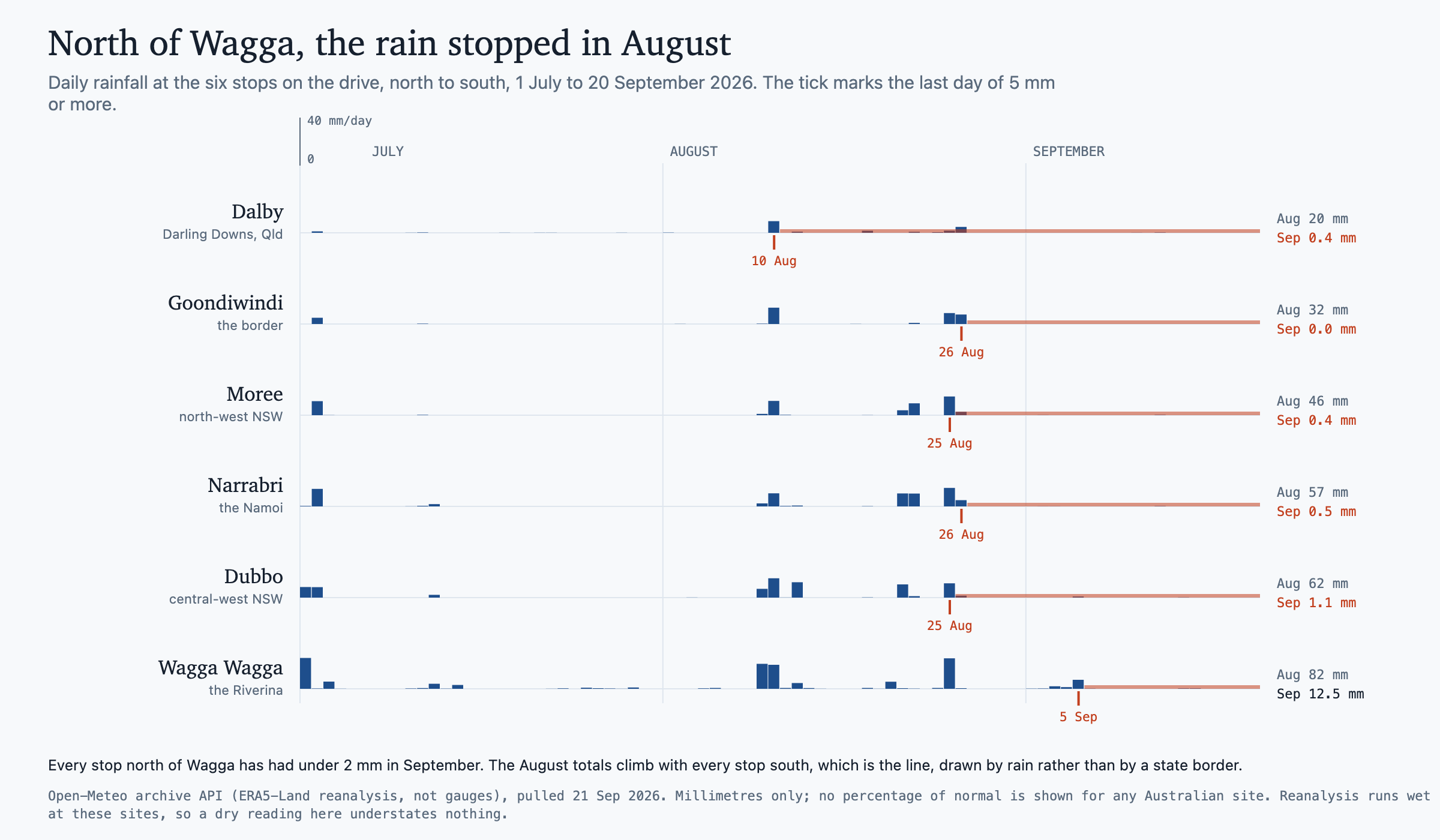 Daily rainfall at Dalby, Goondiwindi, Moree, Narrabri, Dubbo and Wagga Wagga, July to 20 September 2026, with the last day of 5 mm or more marked; every stop north of Wagga has had under 2 mm in September.