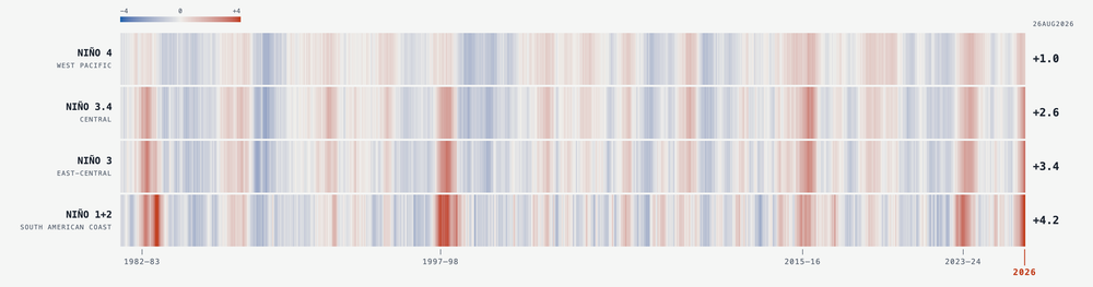 Weekly sea-surface anomalies in the four Niño regions, 1981–2026: El Niño events appear as red streaks, and the 2026 edge is the deepest red, +4.0 °C at the South American coast.