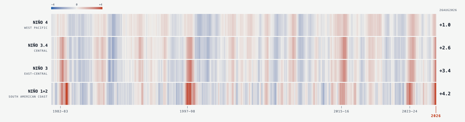Weekly sea-surface anomalies in the four Niño regions, 1981–2026: El Niño events appear as red streaks, and the 2026 edge is the deepest red, +4.0 °C at the South American coast.