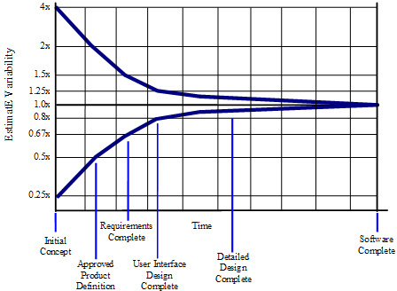 Cone of Uncertainty chart showing narrowing estimate range over time.