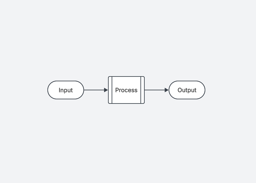 Understanding the Input-Process-Output (IPO) Model: The Simplest Way to Think About Systems