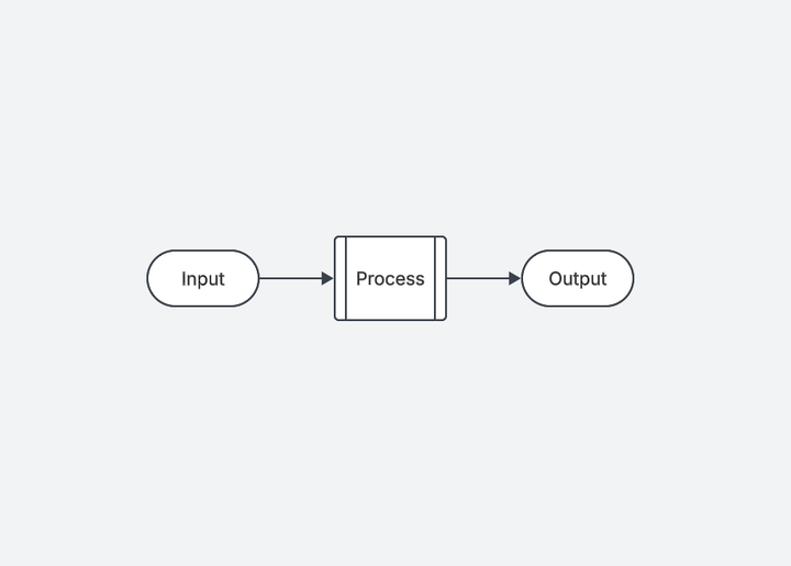 The simplest possible model of a system: Input-Process-Output