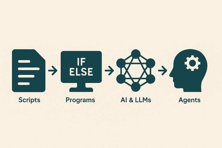 Evolution from scripts to programs to AI and LLMs to agents, shown through icons: document, IF/ELSE code screen, neural network, and human head with gear