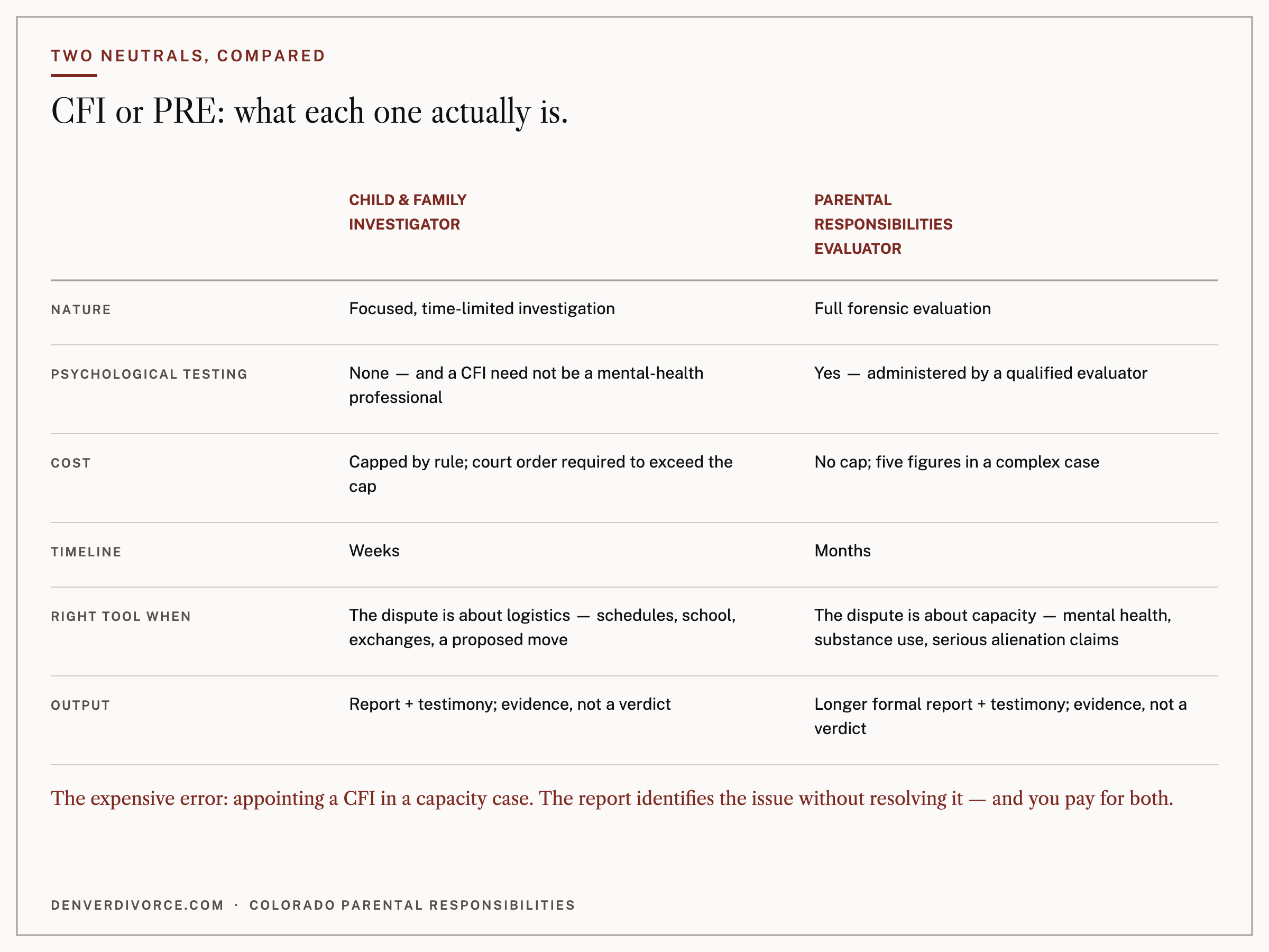 CFI and PRE, compared: scope, testing, cost, timeline, and when each is the right tool.