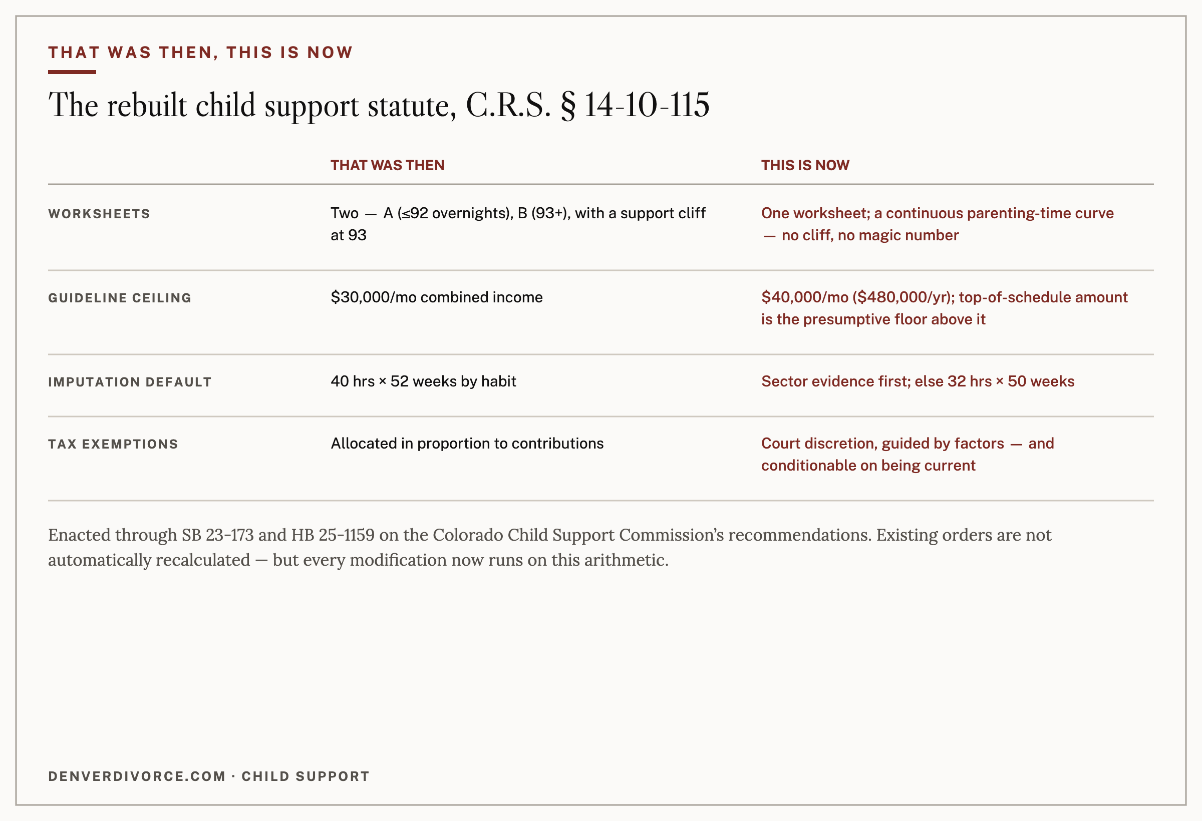The rebuilt statute at a glance: one worksheet, a $40,000 ceiling, evidence-based imputation, discretionary exemptions.