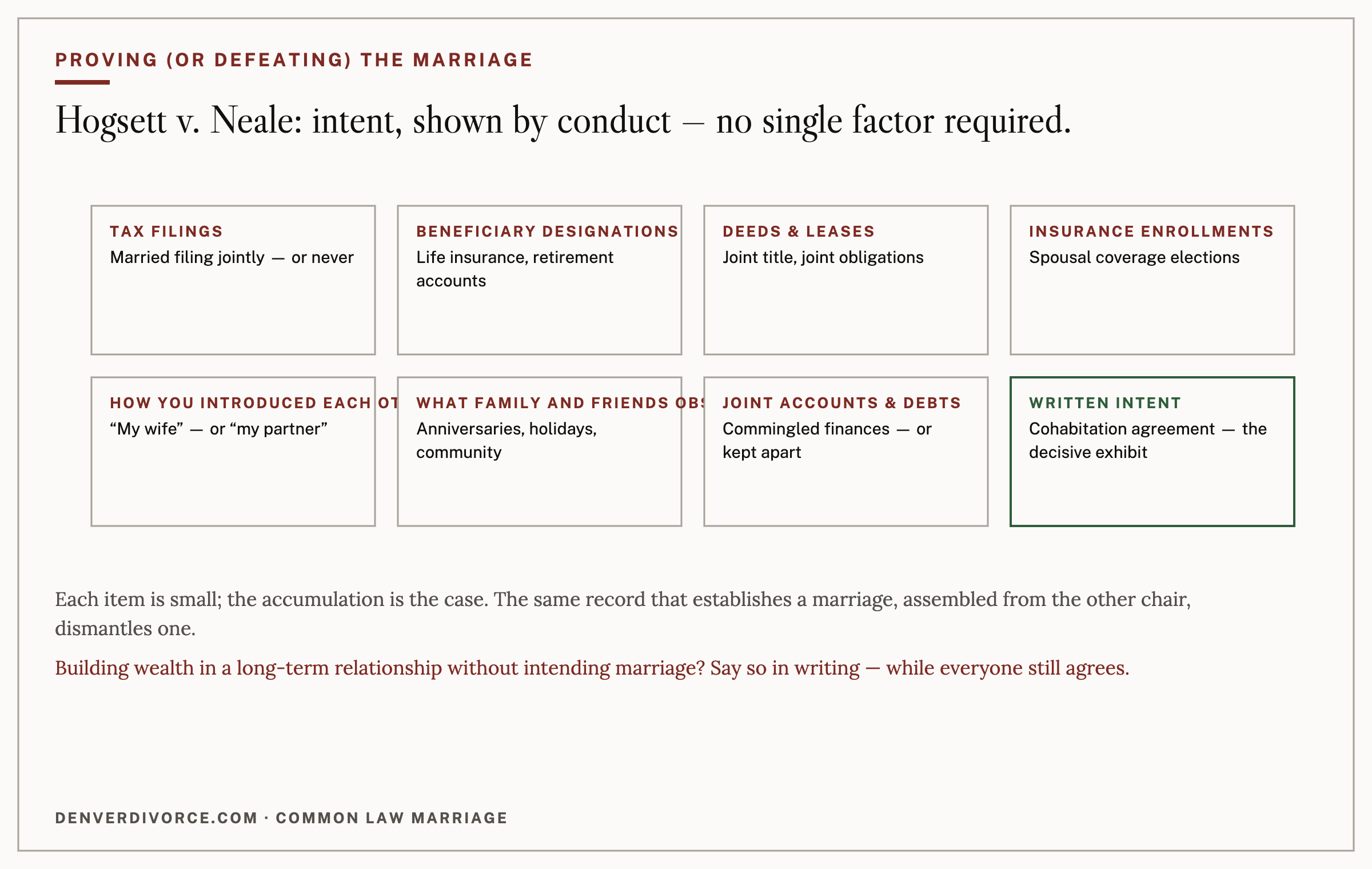 The record of ordinary life: what common-law-marriage cases are actually won with.