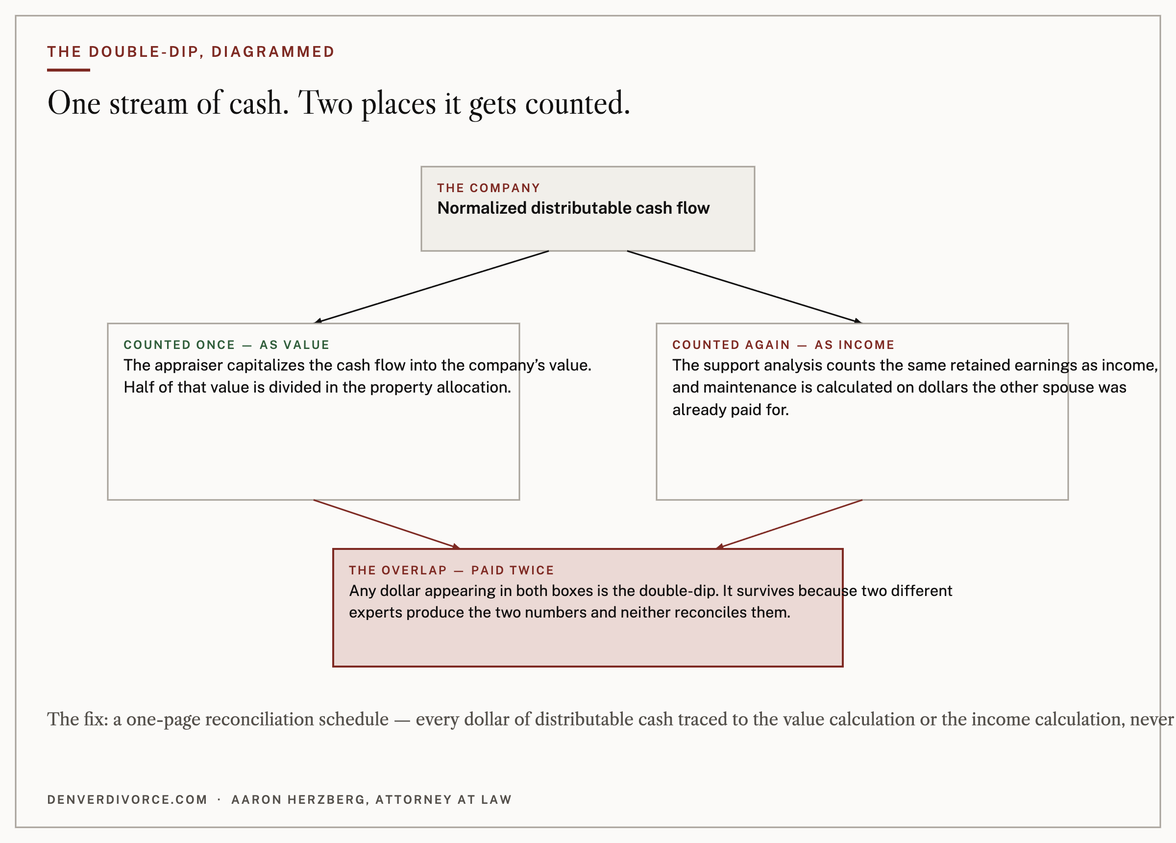 One stream of cash, two places it gets counted — the double-dip, diagrammed.