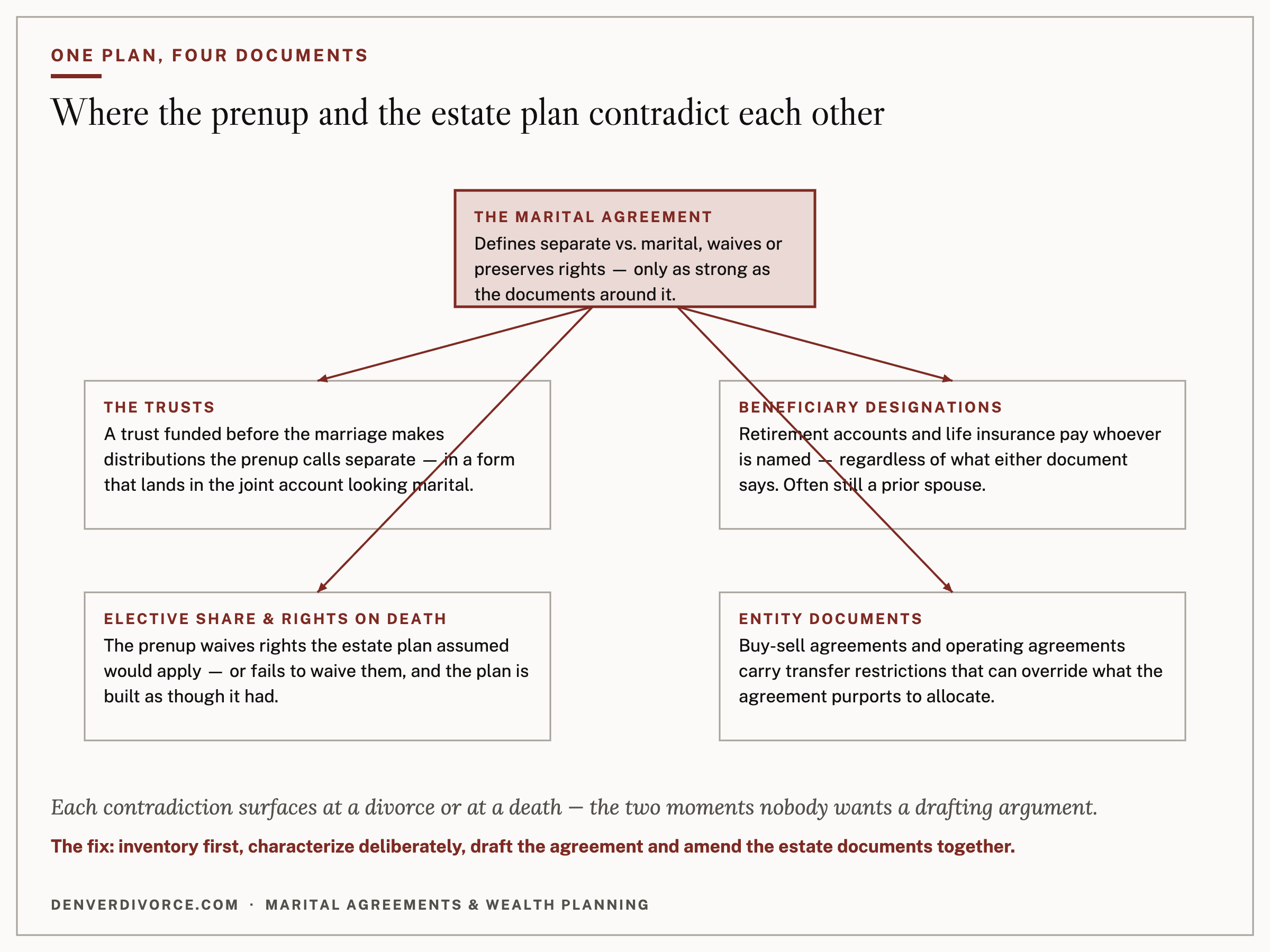 Where the prenup and the estate plan contradict each other